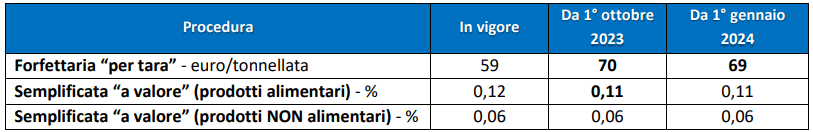 Tabella contributi forfettari