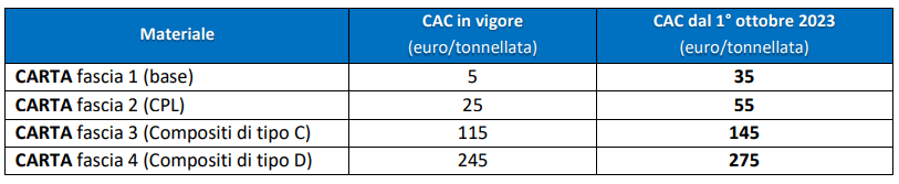 Tabella Contributo Ambientale Carta