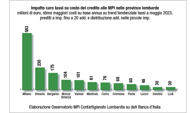 Credito alle imprese Credito alle imprese