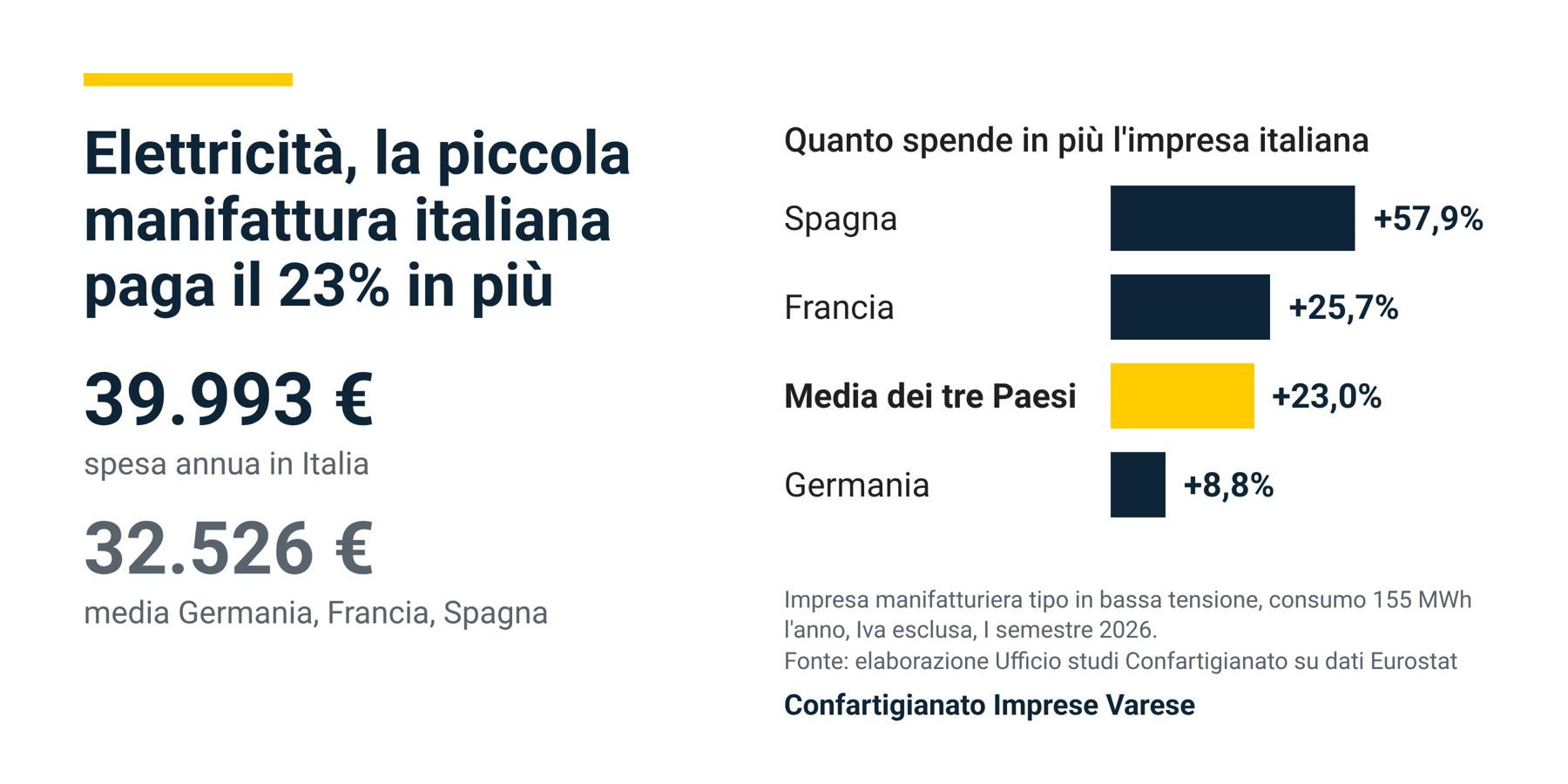 Elettricità, chi consuma meno paga di più