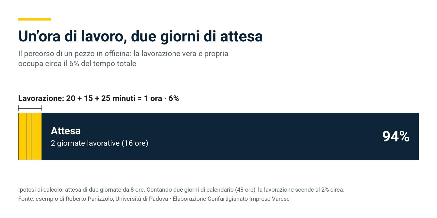 Le attese che rallentano la produzione: dove si nasconde il tempo perso