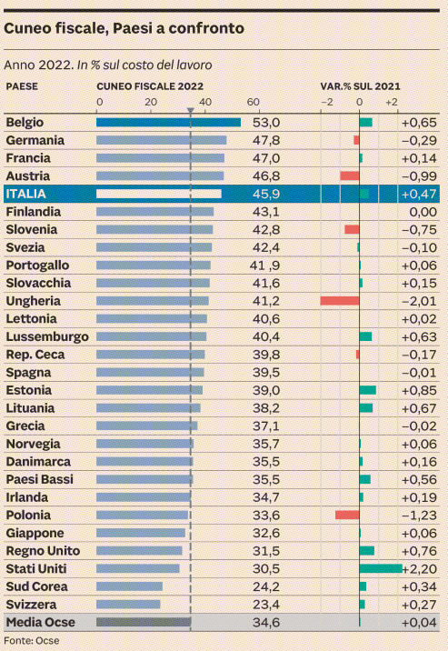 Cuneo Fiscale