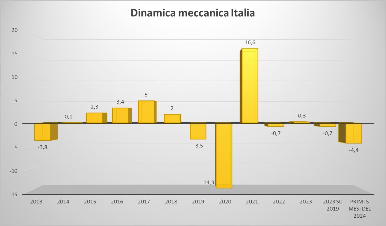 Dinamica produzione meccanica manifattura Italia
