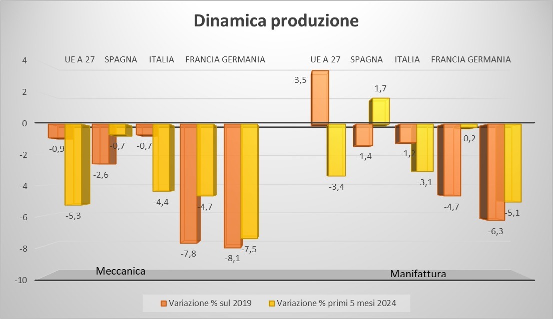 Dinamica produzione meccanica manifattura 