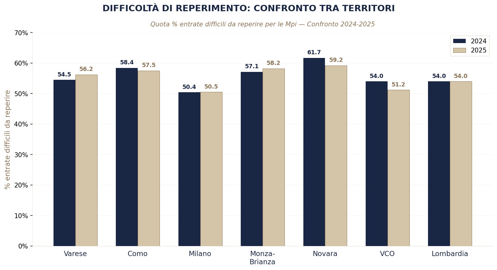 grafico confronto territori