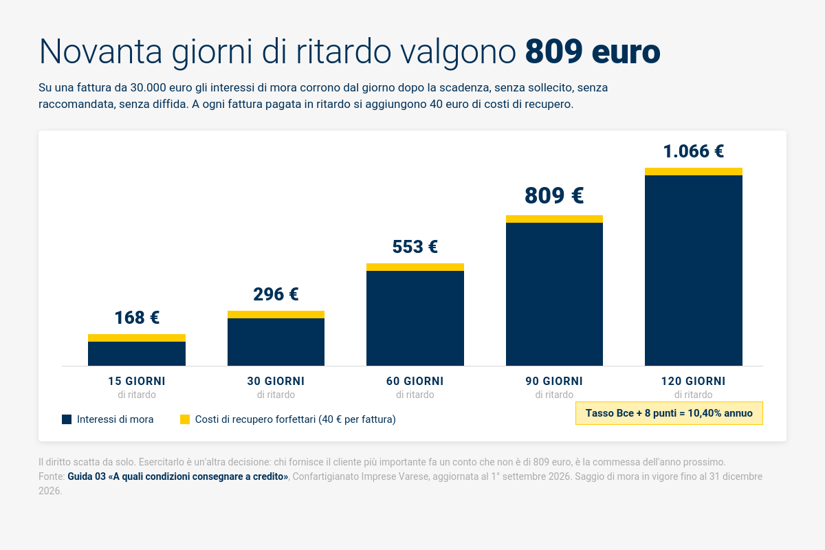 Consegnare a credito ad altre imprese: una guida pratica da scaricare