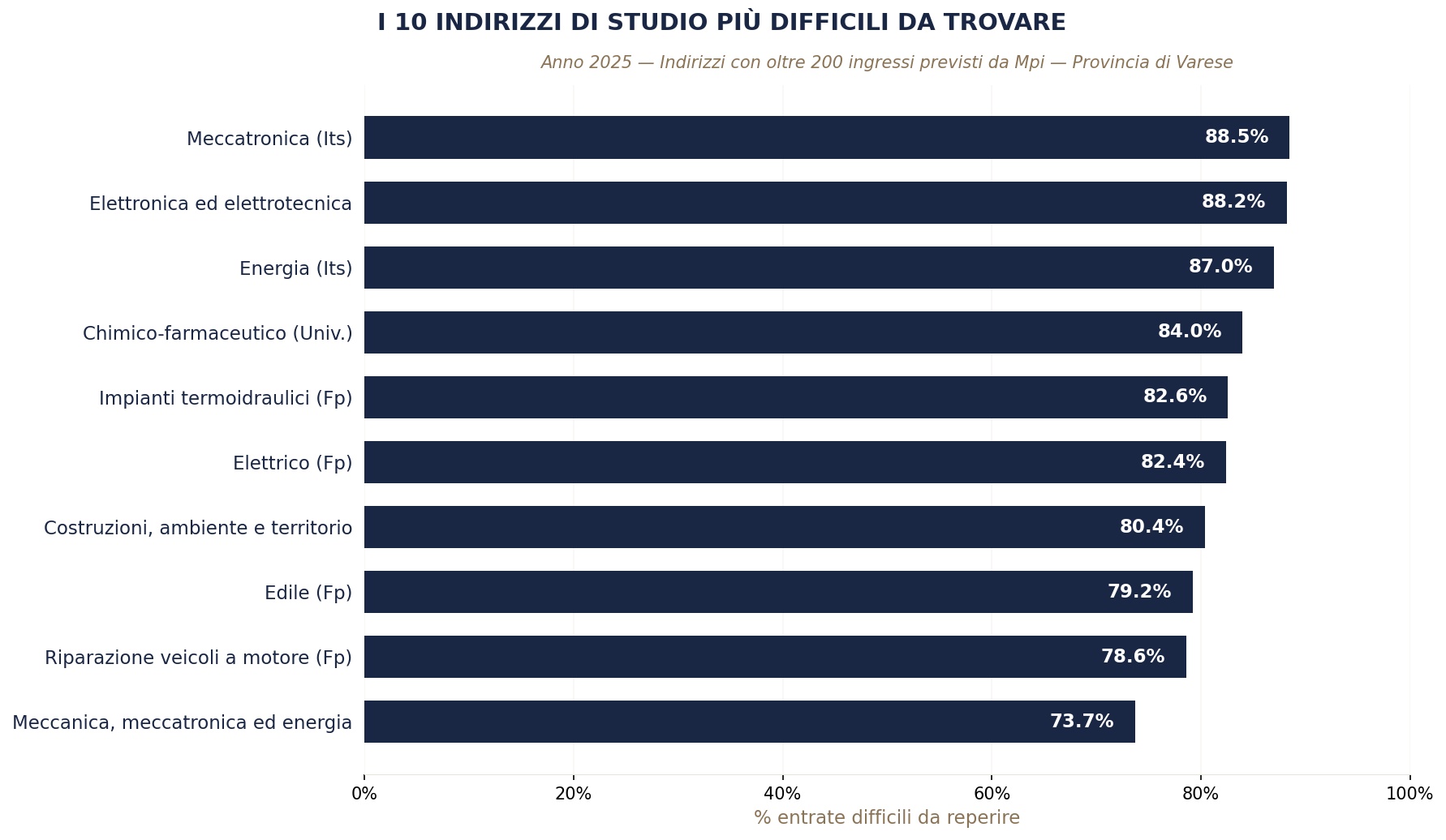 grafico indirizzi studio