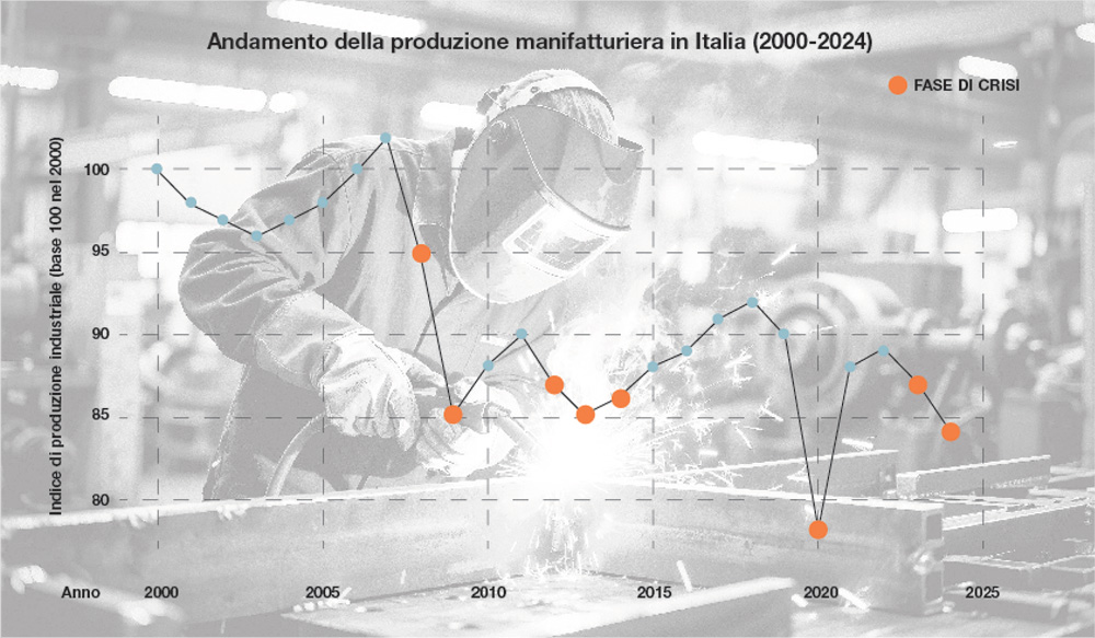 Mauro Gallegati: «La manifattura è in crisi perché l’Italia ha smesso di credere nel valore del “fare”» - 2 