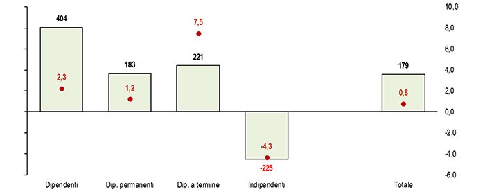 Occupazione Occupazione