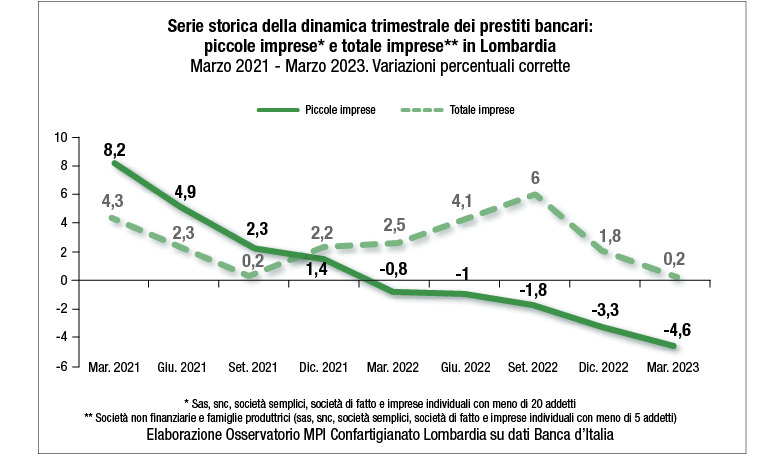 Credito alle imprese Credito alle imprese